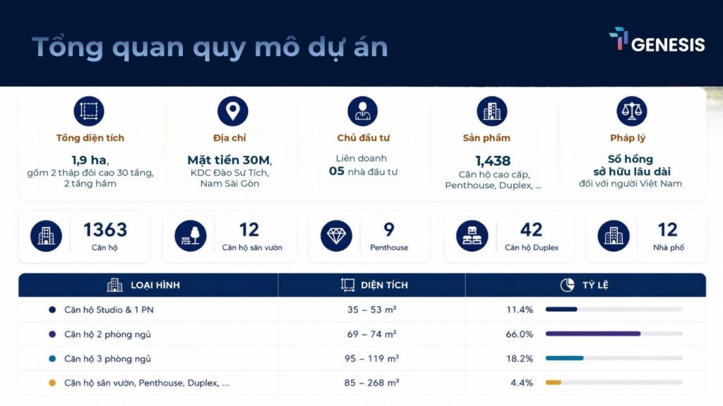 quy mô tt genesis